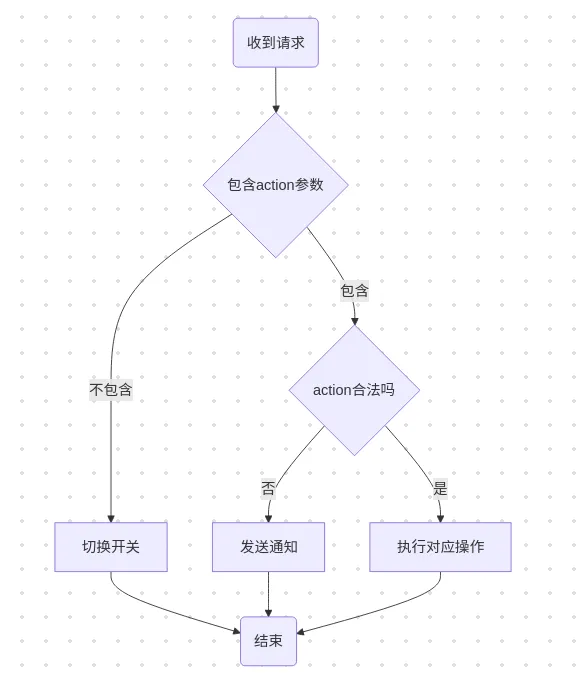 自动化流程图